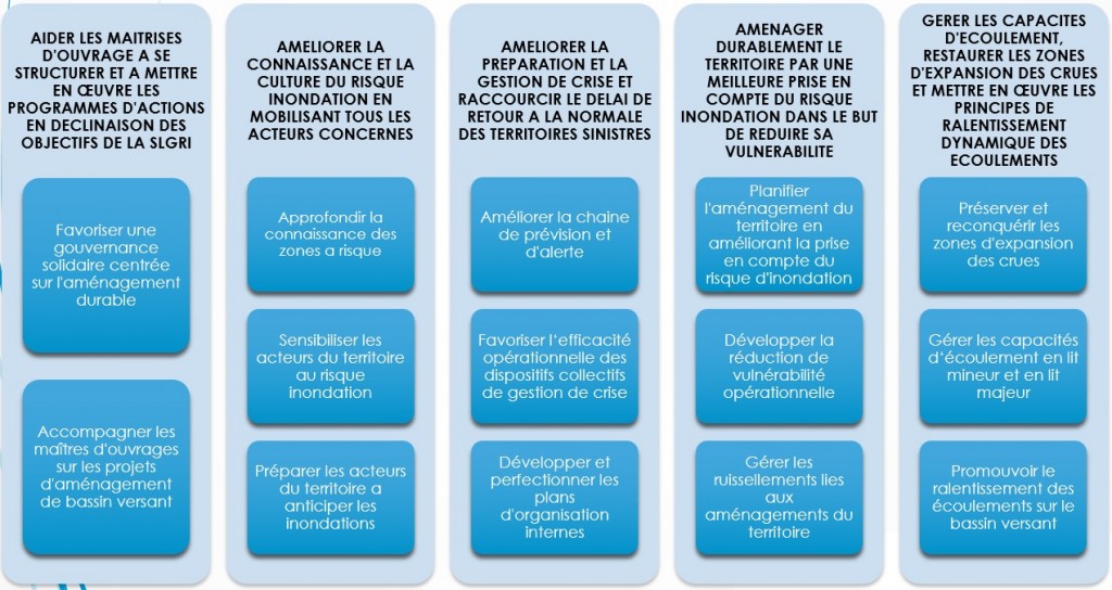 Inondations_objectifs_SLGRI_SCA